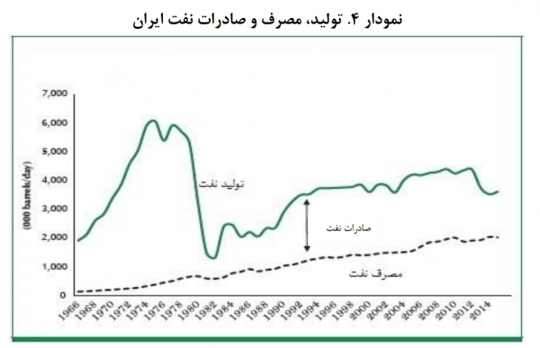 نمودار تولید و صادرات نفت ایران طرفداری