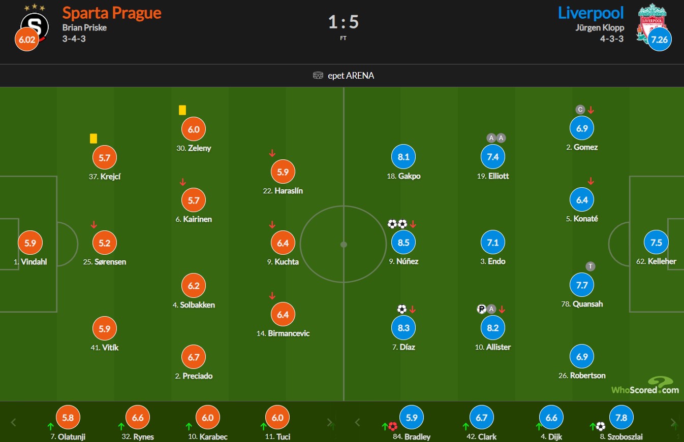 نمرات بازیکنان اسپارتا پراگ و لیورپول از هو اسکورد