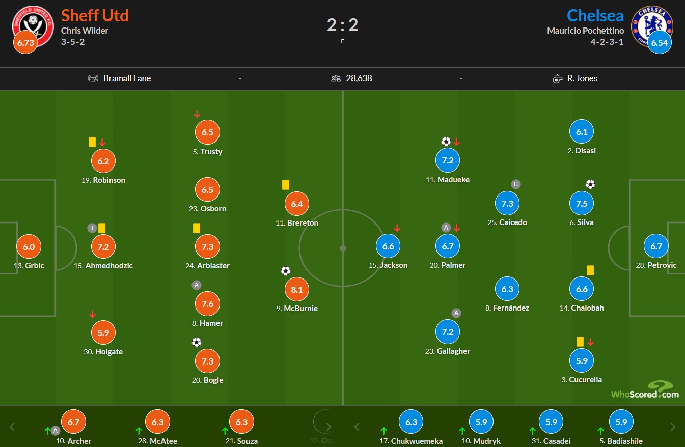 نمرات بازیکنان شفیلدیونایتد و چلسی از هو اسکورد