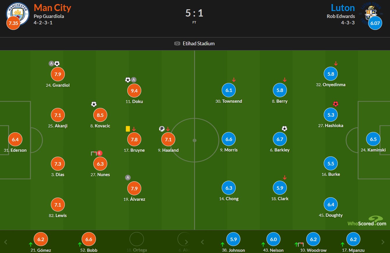 نمرات بازیکنان منچسترسیتی و لوتون تاون از هو اسکورد