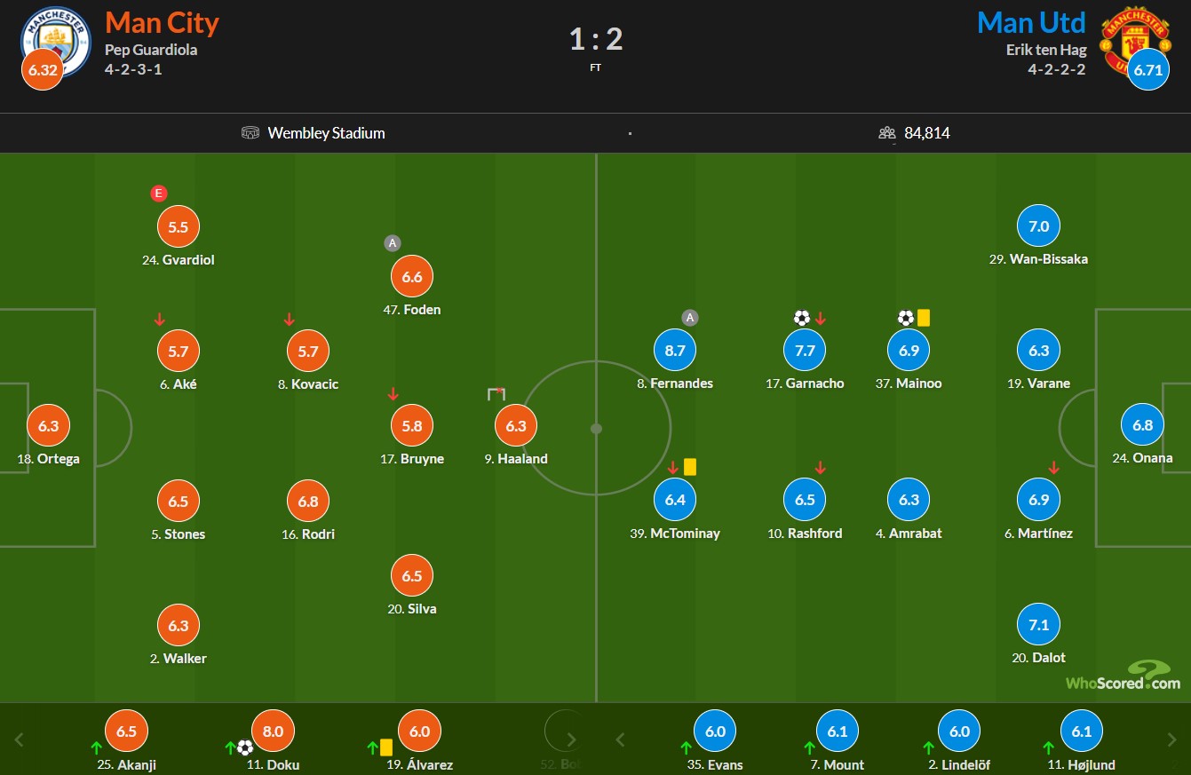 نمرات بازیکنان منچسترسیتی و منچستریونایتد از هو اسکورد