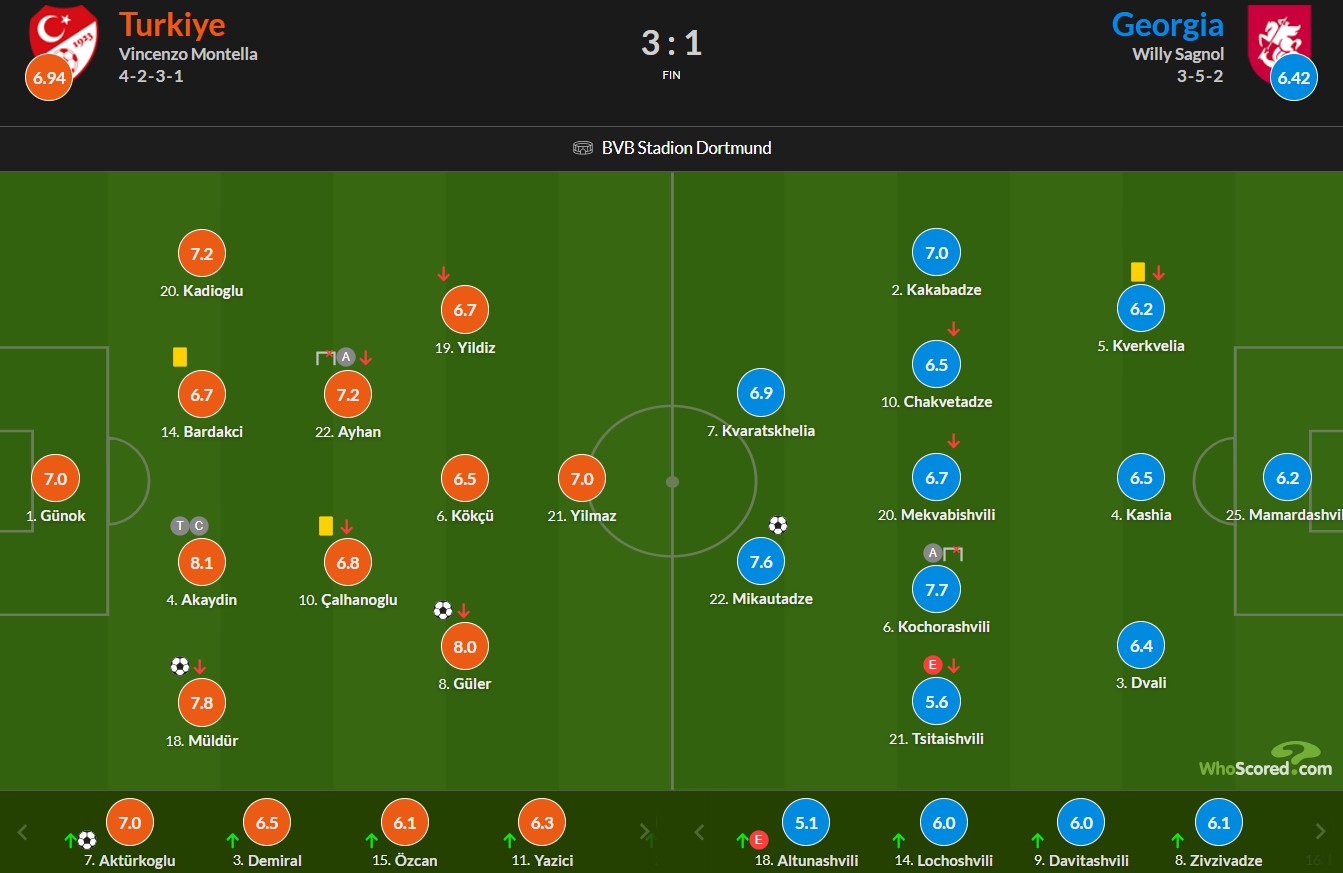 نمرات بازیکنان ترکیه و گرجستان از هو اسکورد