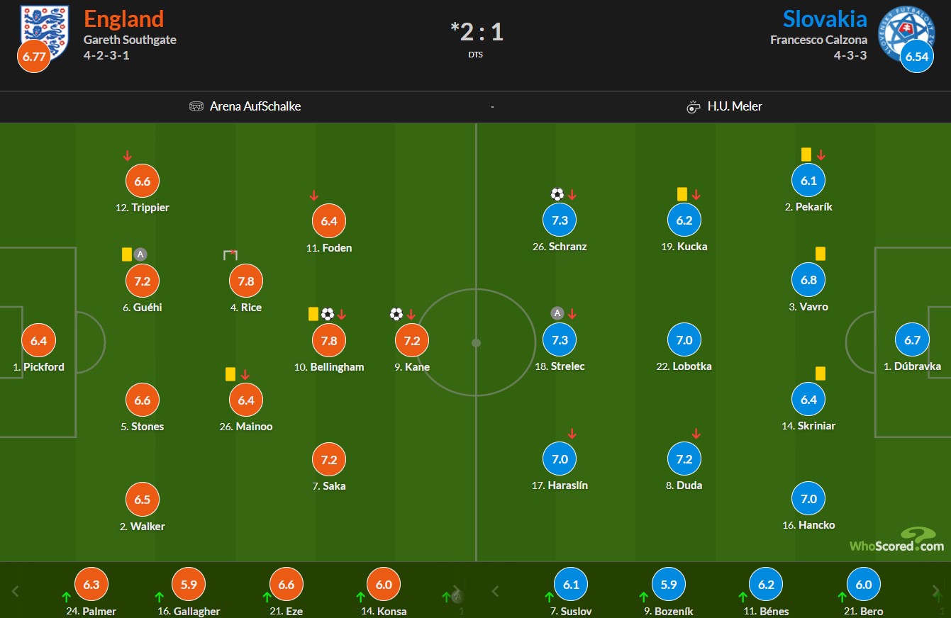 نمرات بازیکنان انگلیس و اسلواکی از هو اسکورد