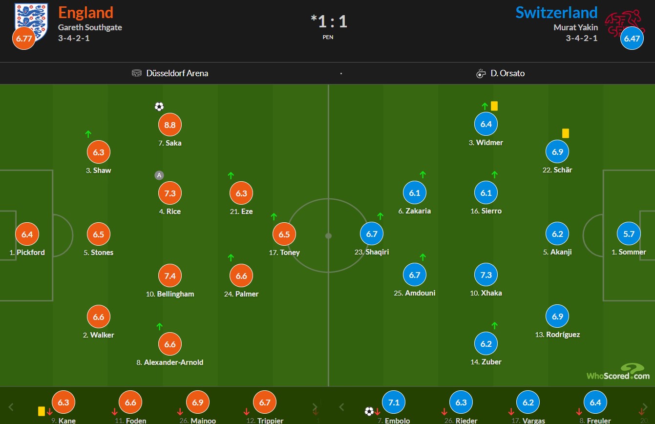 نمرات بازیکنان انگلیس و سوئیس از هو اسکورد