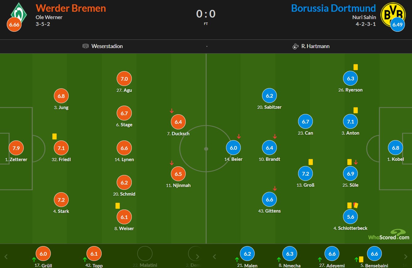 نمرات بازیکنان وردربرمن و دورتموند از هو اسکورد