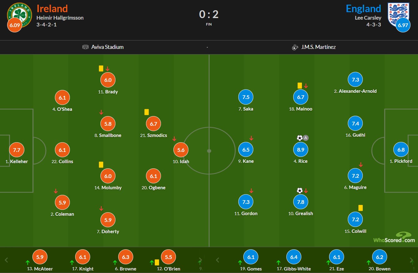 نمرات بازیکنان جمهوری ایرلند و انگلیس از هو اسکورد