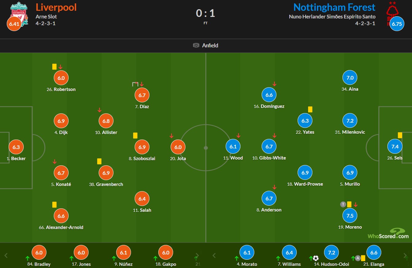 نمرات بازیکنان لیورپول و ناتینگهام فارست از هو اسکورد