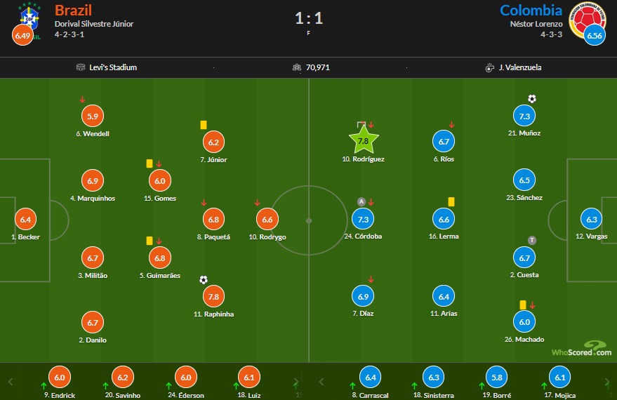 نمرات بازیکنان برزیل و کلمبیا کوپا آمریکا 2024