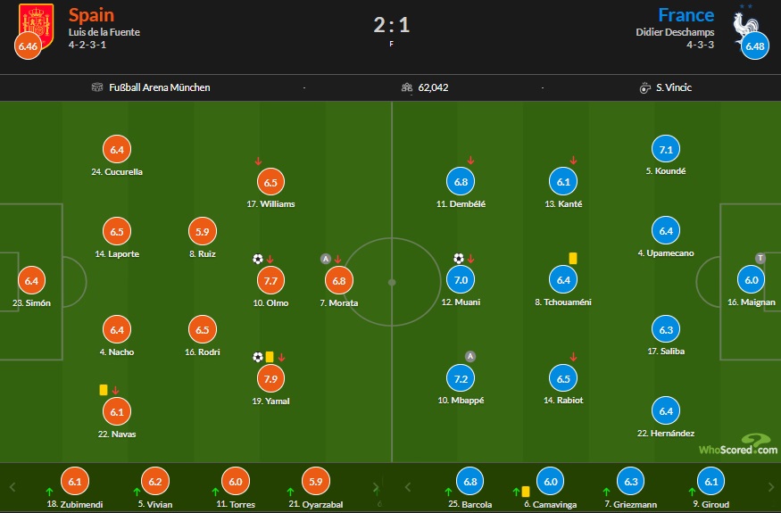 نمرات بازیکنان اسپانیا و فرانسه - نیمه نهایی یورو 2024