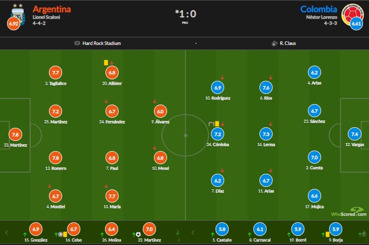  2024 نمرات بازیکان آرژانتین و کلمبیا - فینال کوپا آمریکا 