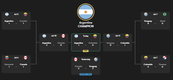 مرحله حذفی کوپا آمریکا 2024 و قهرمانی آرژانتین