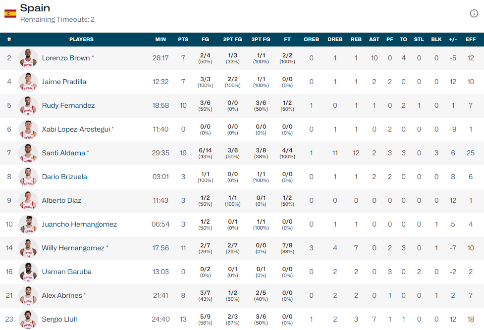 آمار بازی بسکتبال اسپانیا و یونان = المپیک 2024 پاریس