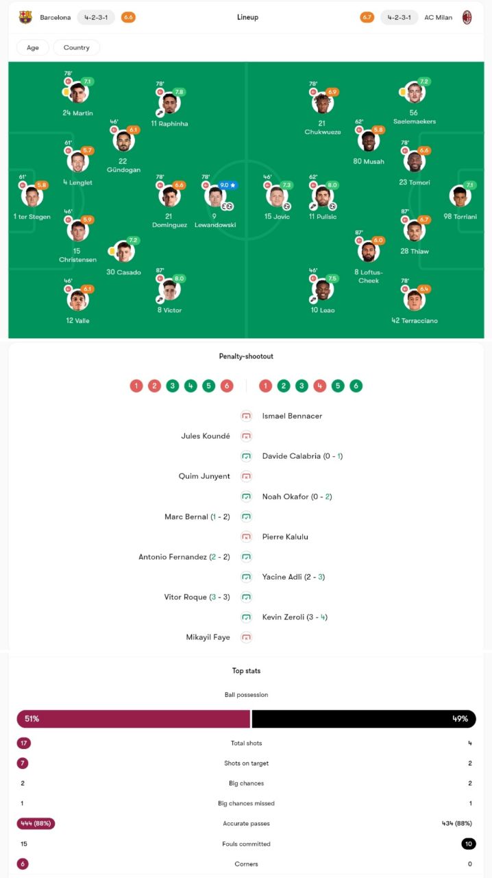 آمار ترکیب و ضربات پنالتی بازی میلان و بارسلونا 