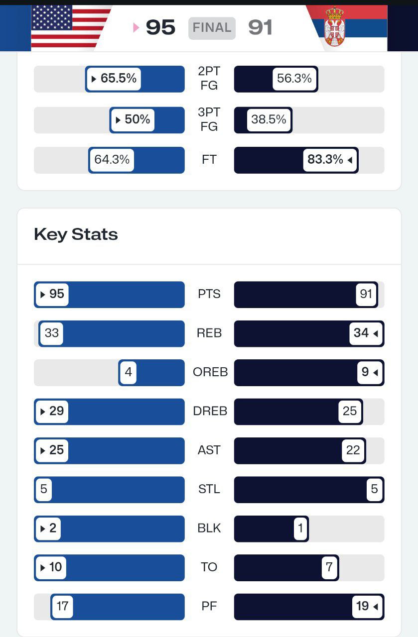 بسکتبال المپیک پاریس ۲۰۲۴  - آمریکا و صربستان 