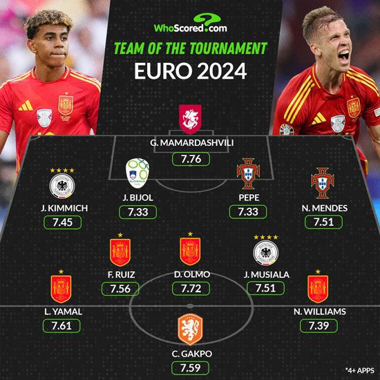 تصویر شماتیک هواسکورد از ترکیب منتخب یورو 2024