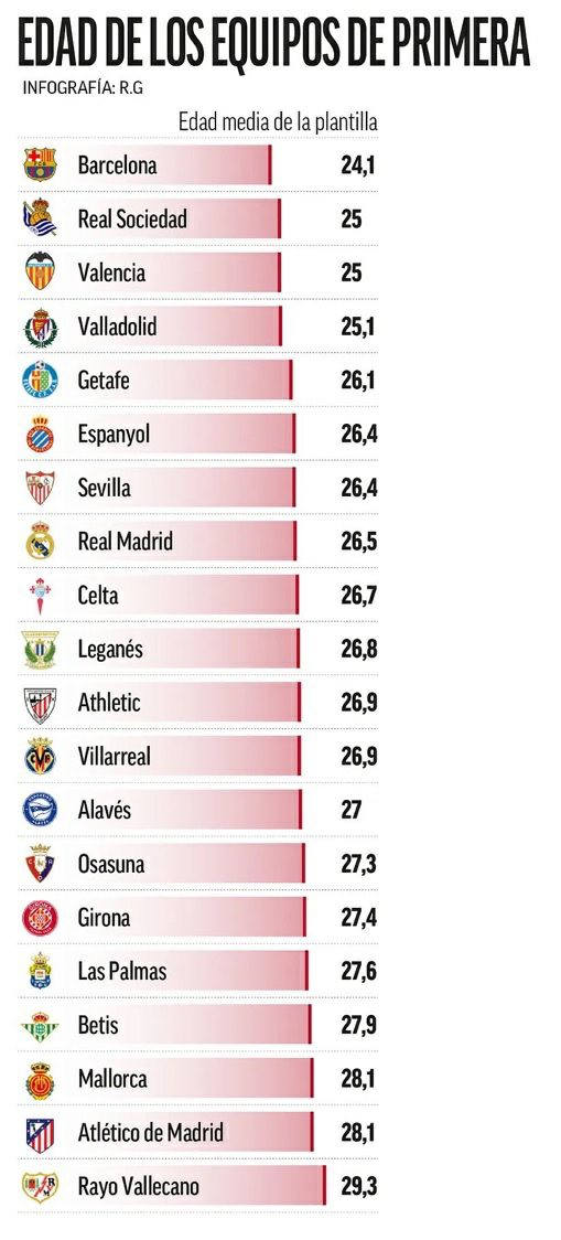 شماتیک میانگین سنی تیم‌های لالیگا در فصل جاری