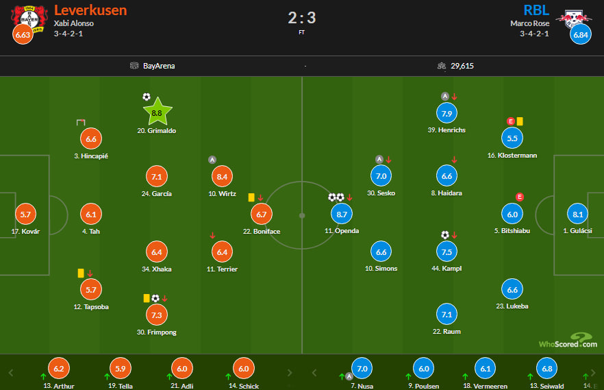 نمرات بازیکنان بایرلورکوزن و لایپزیش از دید هواسکورد
