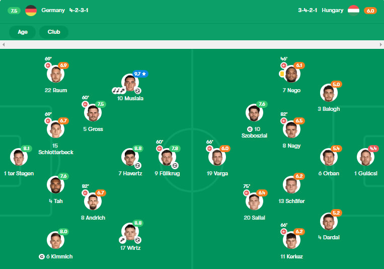 نمرات بازیکنان آلمان و مجارستان از دید فوت‌موب