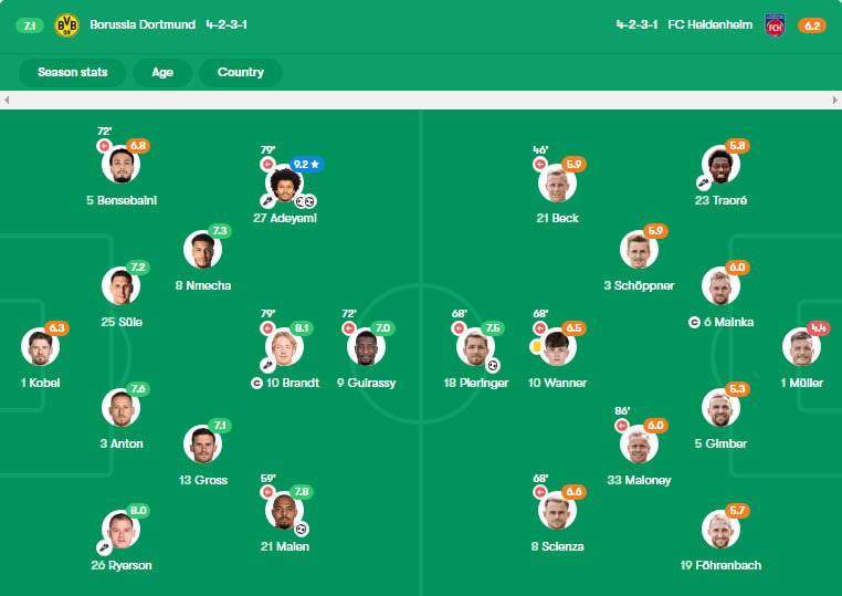 نمرات بازیکنان دورتموند و هایدنهایم از دید فوت‌موب