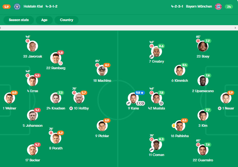 نمرات بازیکنان هولشتاین کیل و بایرن مونیخ از دید فوت‌موب