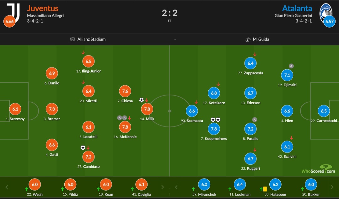 نمرات بازیکنان یوونتوس و آتالانتا