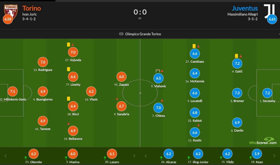 نمرات بازیکنان یوونتوس و تورینو