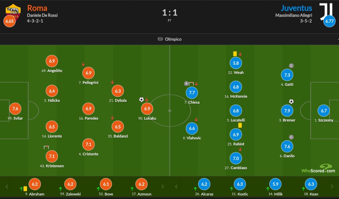 نمرات بازیکنان یوونتوس و رم