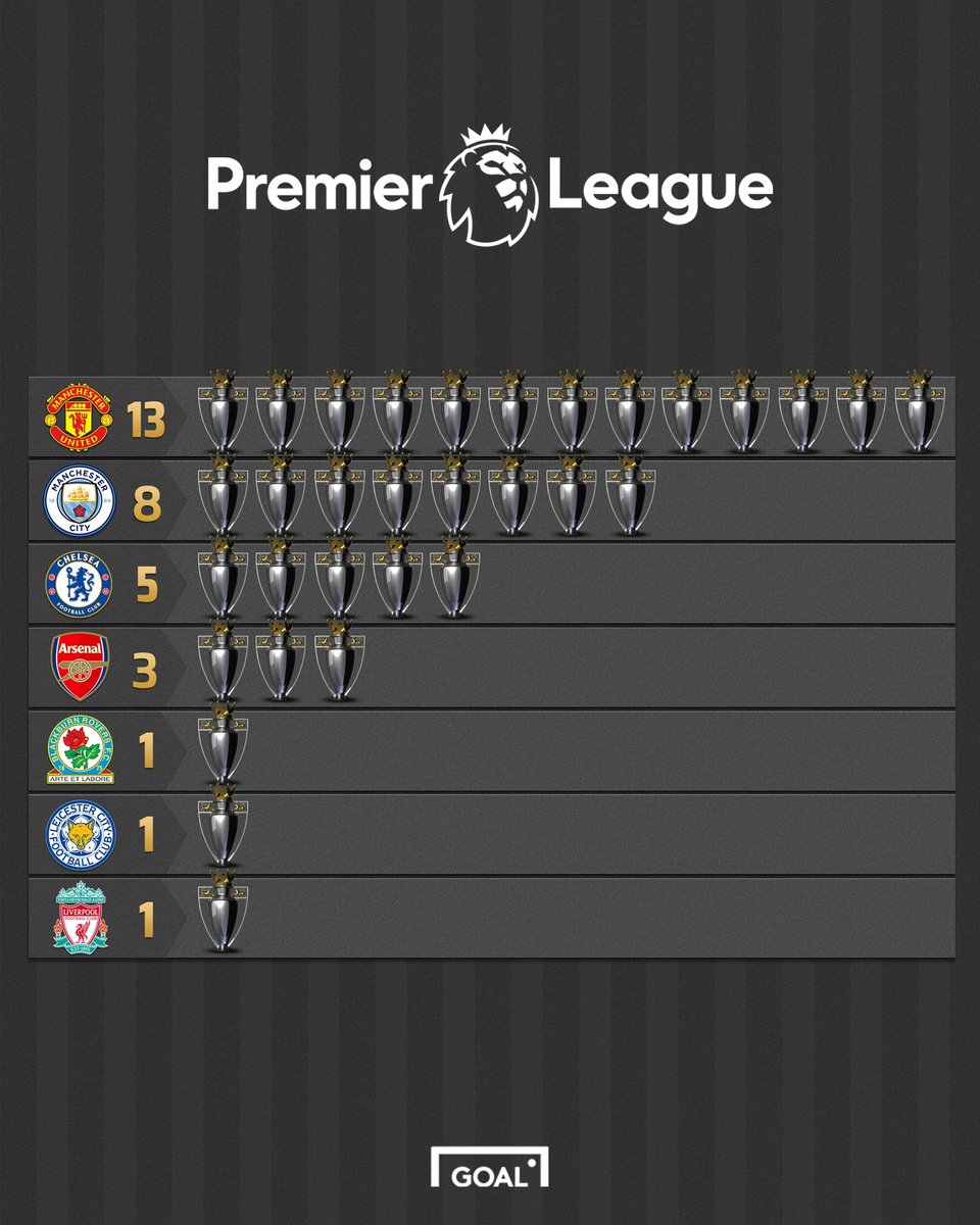 پرافتخارترین تیم‌های تاریخ لیگ برتر انگلیس