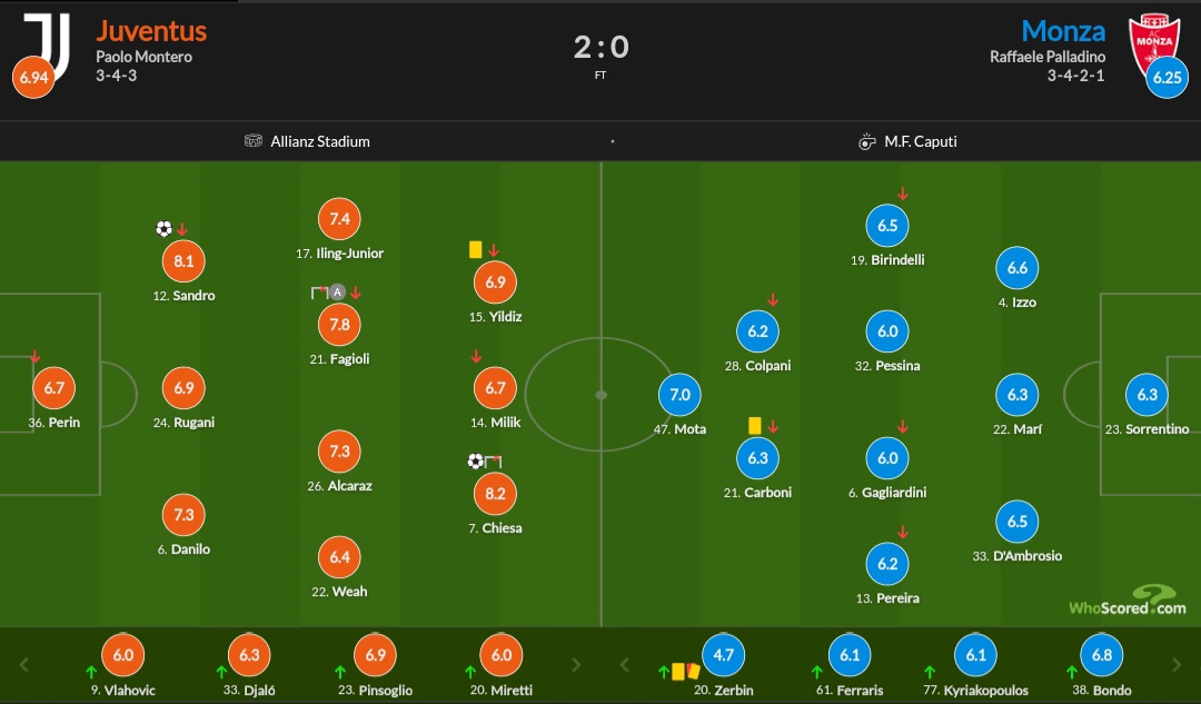 نمرات بازیکنان یوونتوس و مونتزا