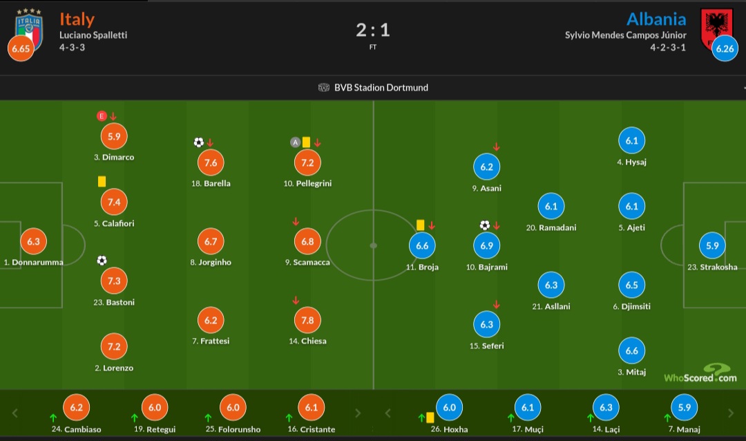 نمرات بازیکنان ایتالیا و آلبانی 