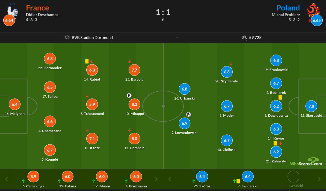 نمرات بازیکنان لهستان و فرانسه
