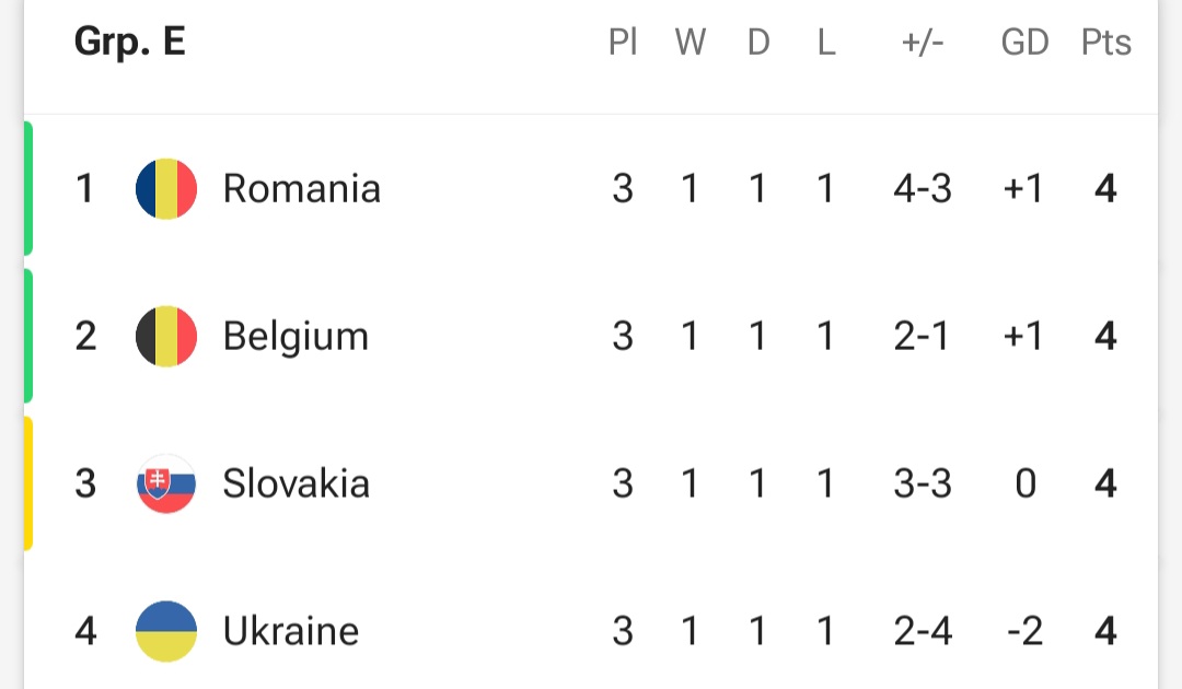 جدول گروه E یورو ۲۰۲۴ با صدرنشینی رومانی 