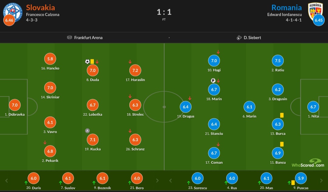 نمرات بازیکنان رومانی و اسلواکی در یورو ۲۰۲۴