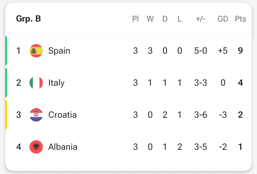 جدول گروه B یورو ۲۰۲۴ با صدرنشینی اسپانیا