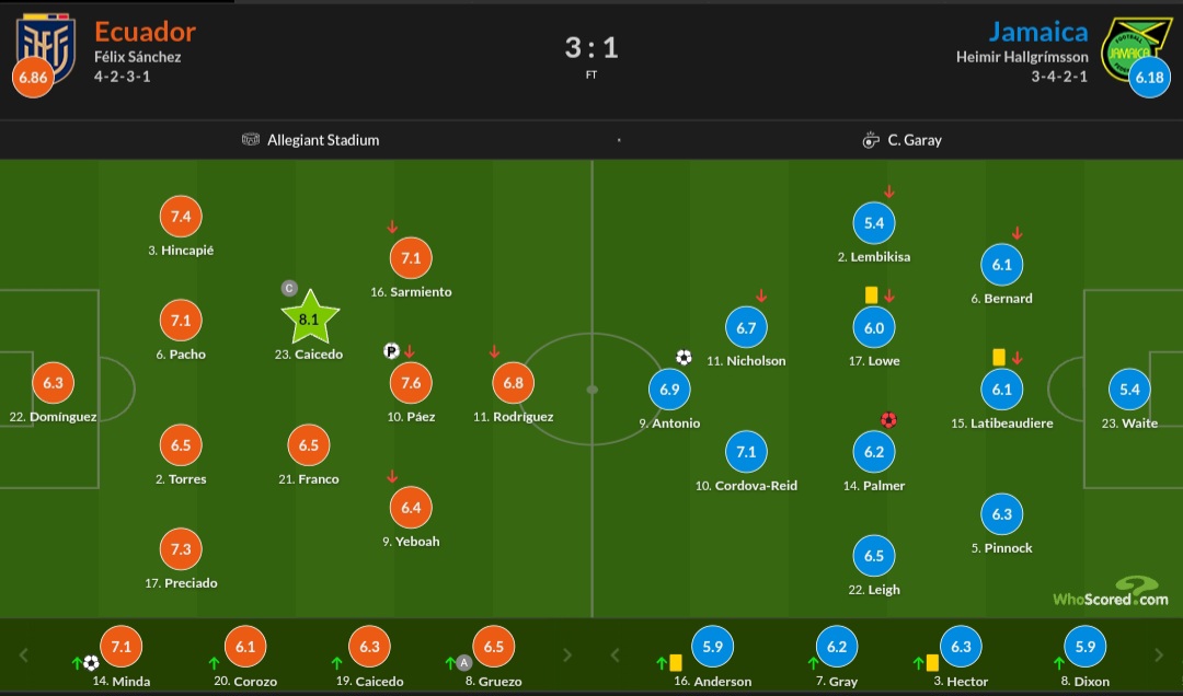 ترکیب ابتدایی و نمرات بازیکنان اکوادور و جامائیکا در تقابل دو تیم در کوپا آمریکا 