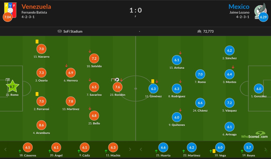 ترکیب ابتدایی و نمرات بازیکنان دو تیم مکزیک و ونزوئلا در کوپا آمریکا 2024