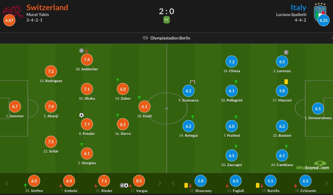 نمرات بازیکنان ایتالیا و سوئیس در تقابل آن‌ها با یکدیگر در مرحله یک هشتم نهایی یورو ۲۰۲۴ که با برتری ۲-۰ سوئیس ه اتمام رسید