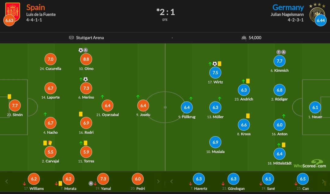 نمرات بازیکنان در جریان برتری ۲-۱ اسپانیا برابر آلمان در یک چهارم نهایی یورو ۲۰۲۴