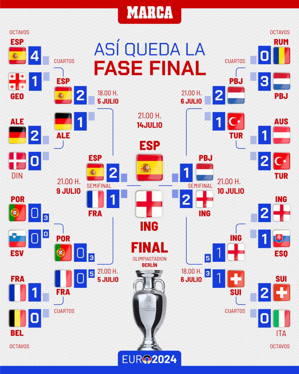 نمودار مراحل حذفی یورو ۲۰۲۴ با صعود اسپانیا و انگلیس به فینال