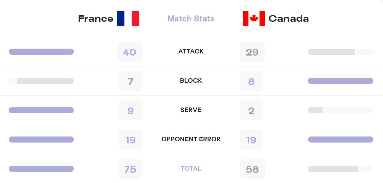 آمار بازی فرانسه و کانادا در والیبال المپیک 2024