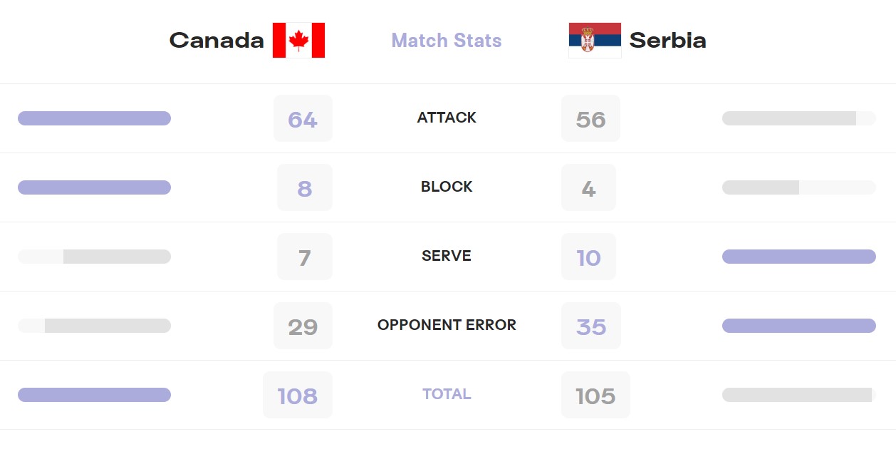 آمار بازی والیبال کانادا و صربستان