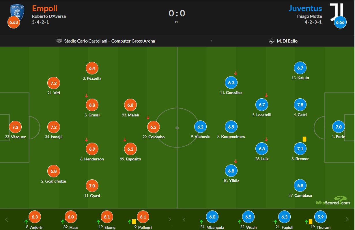 نمرات بازیکنان امپولی و یوونتوس