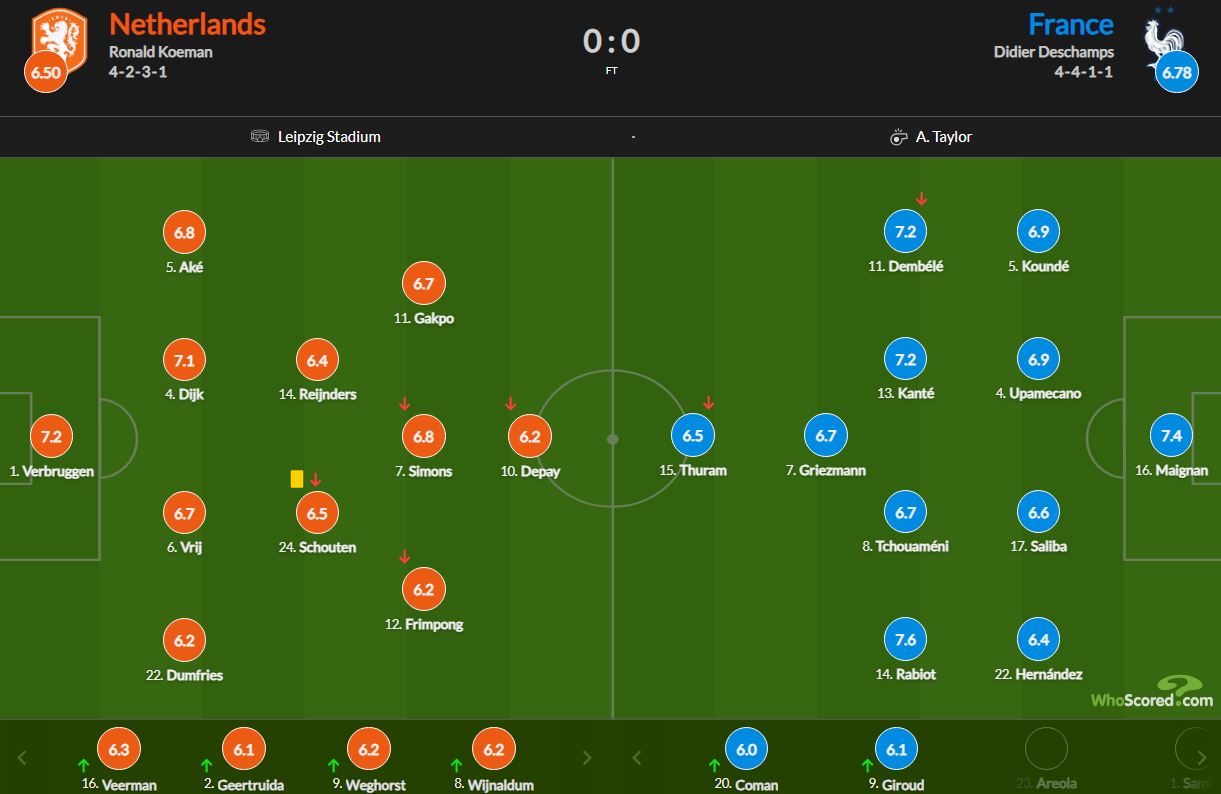نمرات بازیکنان هلند و فرانسه