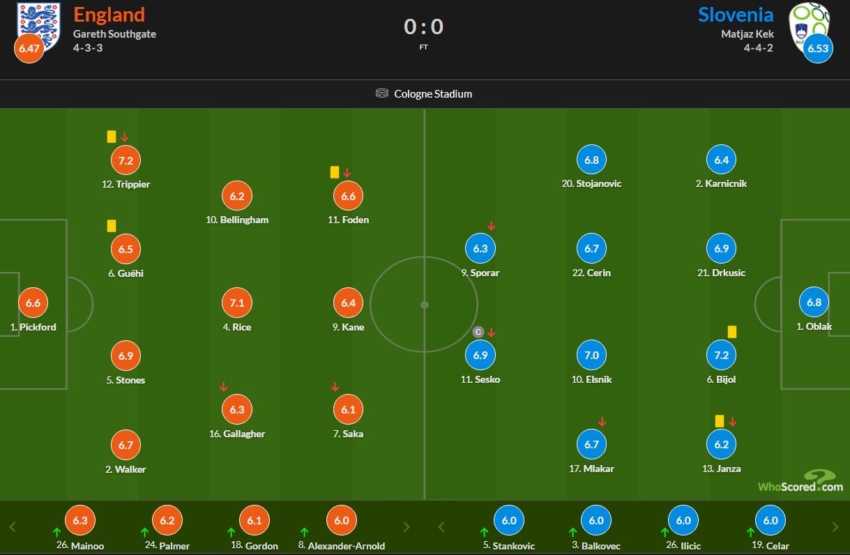 نمرات بازیکنان انگلیس و اسلوونی