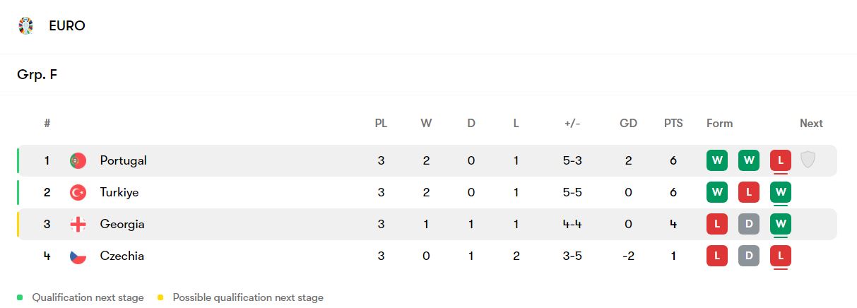 جدول گروه پرتغال در یورو 2024
