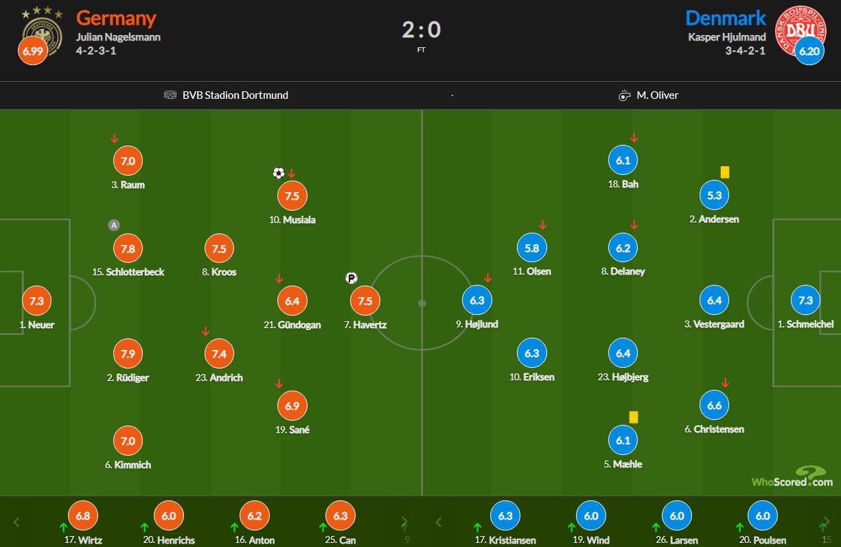 نمرات بازیکنان آلمان و دانمارک در یورو 2024