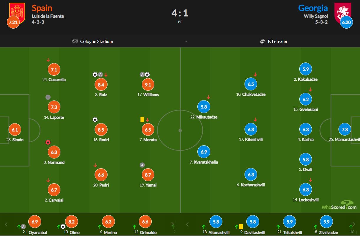 نمرات بازیکنان اسپانیا و گرجستان 