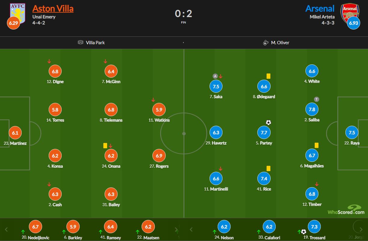 نمرات بازیکنان آرسنال و استون ویلا