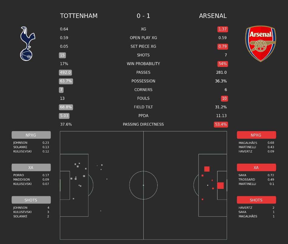 آمار بازی تاتنهام و آرسنال