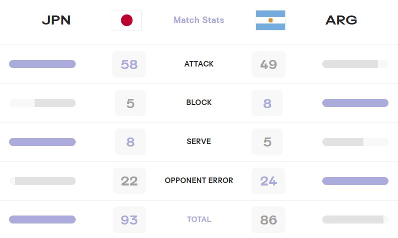 آمار بازی آرژانتین و ژاپن در والیبال المپیک 2024
